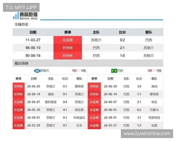 2026年世界杯苏格兰对阵巴西比赛时间地点及双方历史交锋数据汇总